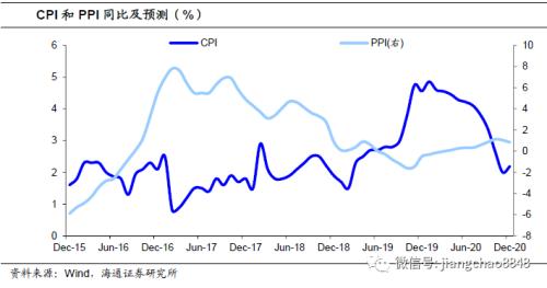 10月CPI续升，通胀加速上行 ——19年10月物价数据点评（海通宏观 宋潇）
