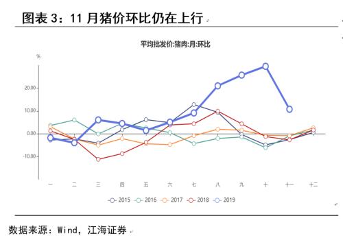 警惕食品价格向非食品价格的传导 ——江海证券10月通胀数据点评2019-11-9
