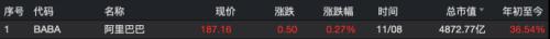 全球屏息，千亿终极大“剁手”来了！这个双11后，34000亿巨无霸把自己塞进“购物车”，能打几折？