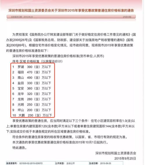 深圳楼市迎来大利好 这类房子获“减税”了!