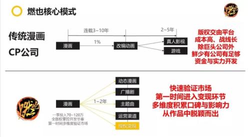 独家 | 腾讯连绝布局动漫赛说,焚也文化获腾讯万万级人民币A轮融资