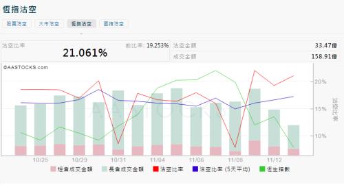 揪心！港股4天大跌1300点，空头力量增180%！千亿