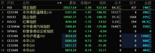 揪心！港股4天大跌1300点，空头力量增180%！千亿