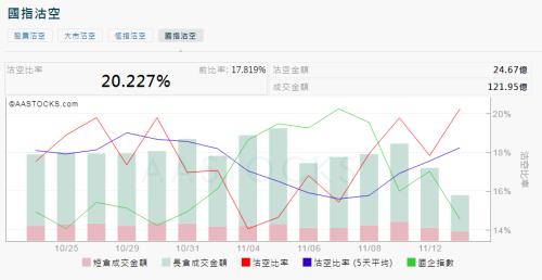揪心！港股4天大跌1300点，空头力量增180%！千亿