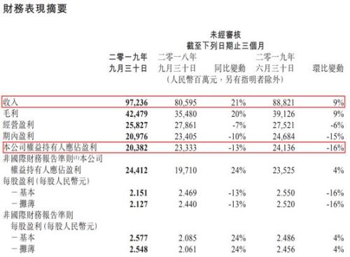 腾讯又涨薪！3季度人均月薪7.4万，这两大业务大爆发！