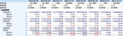 腾讯又涨薪！3季度人均月薪7.4万，这两大业务大爆发！