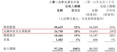 腾讯又涨薪！3季度人均月薪7.4万，这两大业务大爆发！