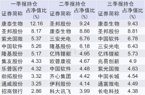 年内翻倍牛基出炉，看看牛基究竟买了啥