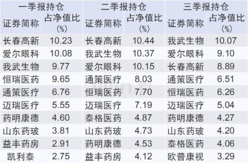 年内翻倍牛基出炉，看看牛基究竟买了啥