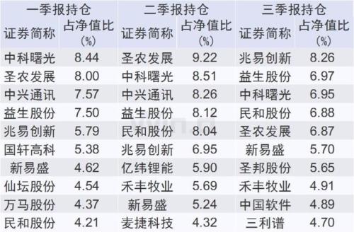 年内翻倍牛基出炉，看看牛基究竟买了啥