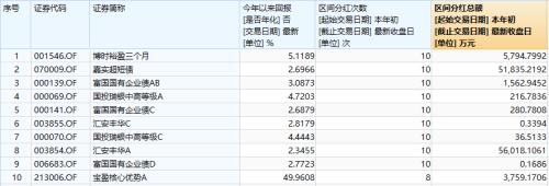 这只基金堪称分红王，年内已发24亿红包！为何收益TOP 30基金都不分红？