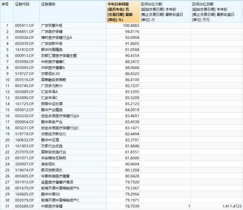 这只基金堪称分红王，年内已发24亿红包！为何收益TOP 30基金都不分红？