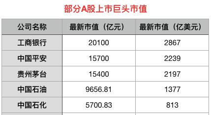 6个工行！8个茅台！刚刚，全球最大上市公司定价了，中国公司最高