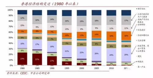 1997年香港经济总量(3)