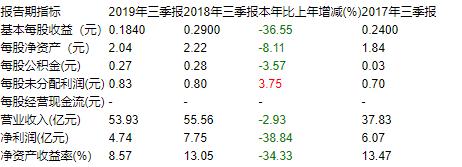 前三季净利降38.77%，质疑重营销轻研发，康恩贝路在何方？