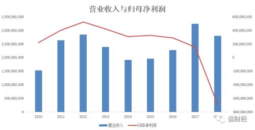5亿债券违约、3700万股权遭拍卖，贵人鸟账上现金仅剩1500万