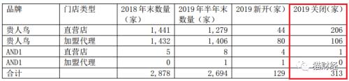 5亿债券违约、3700万股权遭拍卖，贵人鸟账上现金仅剩1500万