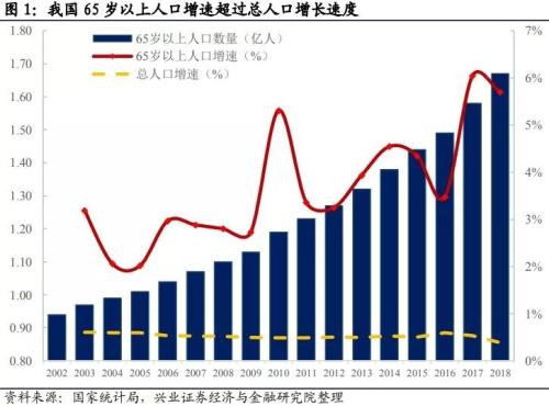 人口老龄化规划出炉，机构解读5000亿市场空间