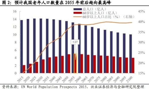 人口老龄化规划出炉，机构解读5000亿市场空间