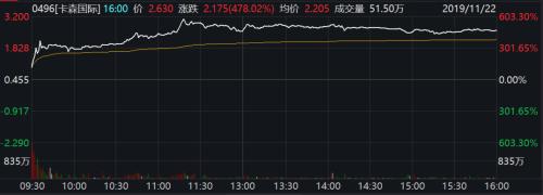 昨天暴跌90%，今天又涨了480%！这只“死去活来”的股票，让股民懵了