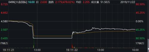 昨天暴跌90%，今天又涨了480%！这只“死去活来”的股票，让股民懵了
