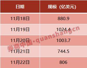 美元荒将卷土重来？纽约联储又一次延续回购计划，4家美国主要银行面临退出隔夜市场风险