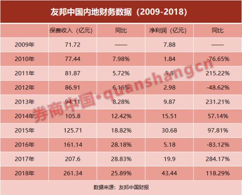 为何敢豪掷2.5亿挖一个人？友邦保险布局