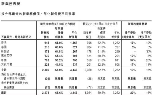 为何敢豪掷2.5亿挖一个人？友邦保险布局