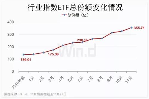 ？年内ETF交易量破两万亿，更有ETF份额同比增逾300%