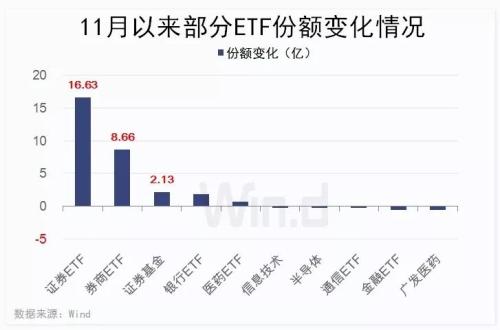？年内ETF交易量破两万亿，更有ETF份额同比增逾300%