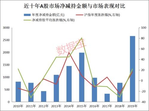 年内日均10份减持公告！大股东减持影响股价？数据揭示五大秘籍，这3个月是减持高峰期