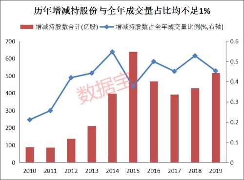 年内日均10份减持公告！大股东减持影响股价？数据揭示五大秘籍，这3个月是减持高峰期