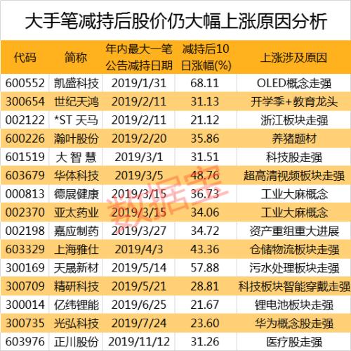 年内日均10份减持公告！大股东减持影响股价？数据揭示五大秘籍，这3个月是减持高峰期