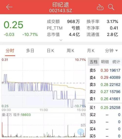 暴跌10%后,这只股票今天正式告别A股,3.5万股东欲哭无泪