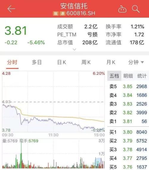暴跌10%后,这只股票今天正式告别A股,3.5万股东欲哭无泪