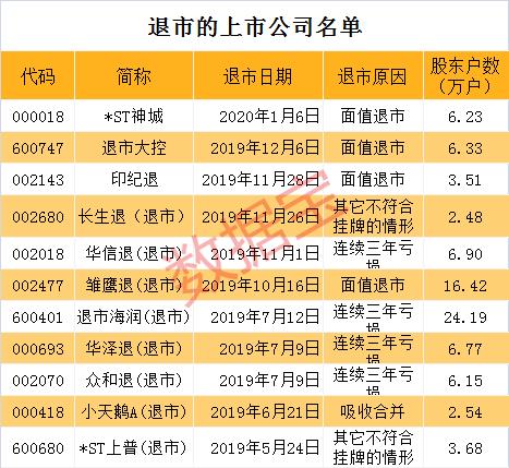 暴跌10%后,这只股票今天正式告别A股,3.5万股东欲哭无泪
