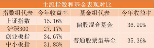 最牛榜单:A股涨15% 基金却平均暴涨37%!炒股大妈不再嘲笑基金了-临沂泽焜网络科技有限公司