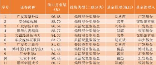 最牛榜单:A股涨15% 基金却平均暴涨37%!炒股大妈不再嘲笑基金了-临沂泽焜网络科技有限公司