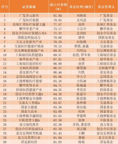 最牛榜单:A股涨15% 基金却平均暴涨37%!炒股大妈不再嘲笑基金了-临沂泽焜网络科技有限公司