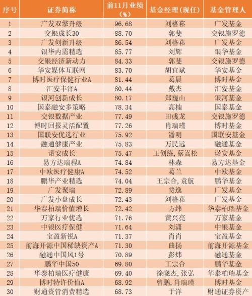最牛榜单:A股涨15% 基金却平均暴涨37%!炒股大妈不再嘲笑基金了-临沂泽焜网络科技有限公司