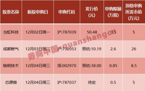 周末影响一周市场的10大消息（新股+点评）