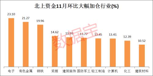 风向有变！这个行业罕见获加仓，北上资金疯狂买买买后，A股次月竟这么走，“股王”被大卖