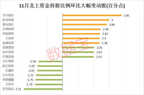 风向有变！这个行业罕见获加仓，北上资金疯狂买买买后，A股次月竟这么走，“股王”被大卖