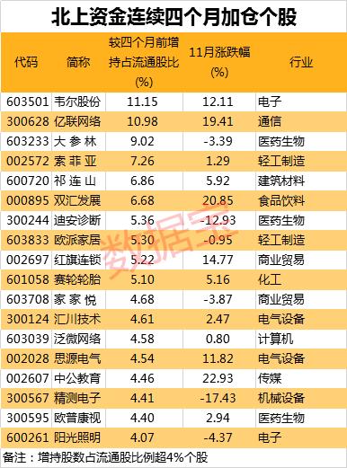 风向有变！这个行业罕见获加仓，北上资金疯狂买买买后，A股次月竟这么走，“股王”被大卖