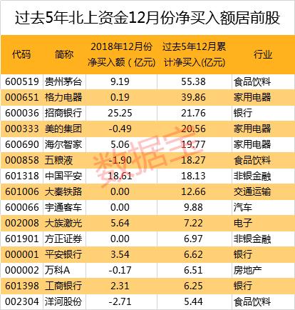 风向有变！这个行业罕见获加仓，北上资金疯狂买买买后，A股次月竟这么走，“股王”被大卖