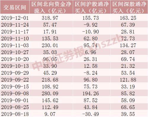 六张表看懂北向资金持股动向！这些股票大幅增仓超300%，“喝酒吃药”两龙头被减持