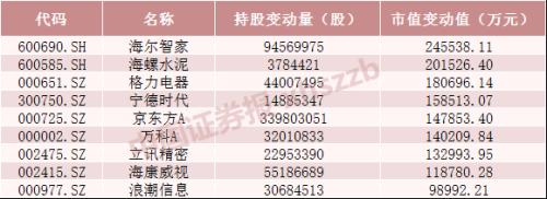 六张表看懂北向资金持股动向！这些股票大幅增仓超300%，“喝酒吃药”两龙头被减持