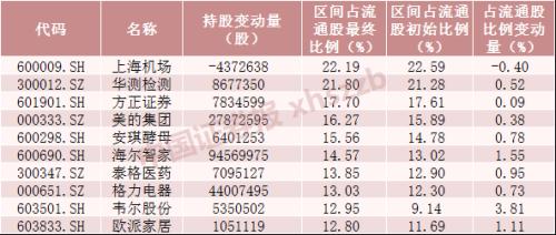 六张表看懂北向资金持股动向！这些股票大幅增仓超300%，“喝酒吃药”两龙头被减持