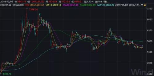 震荡市，券商股竟然飙了！3042点以来，已有65亿资金抄底券商ETF