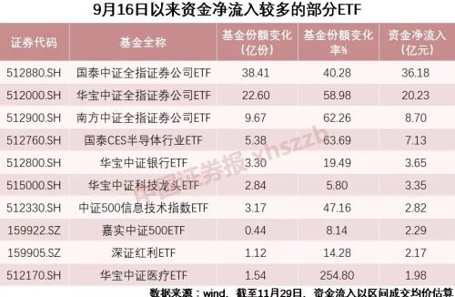 震荡市，券商股竟然飙了！3042点以来，已有65亿资金抄底券商ETF